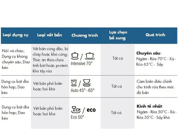 Cách chọn chương trình rửa máy rửa bát Bosch