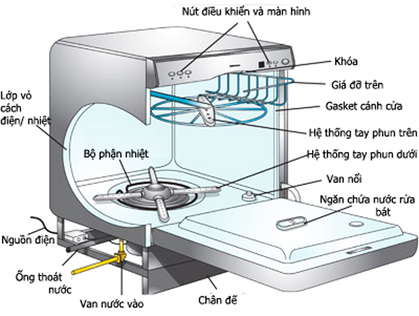 Máy Rửa Bát Không Xả Nước